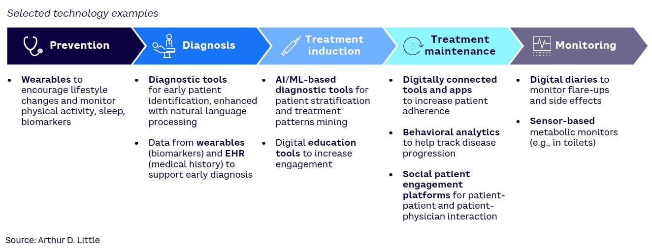 Figure 1. Digital and data integration into the patient journey