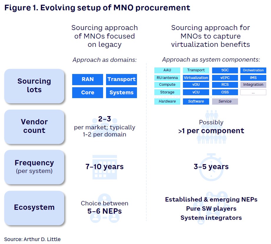 Figure 1. Evolving setup of MNO procurement