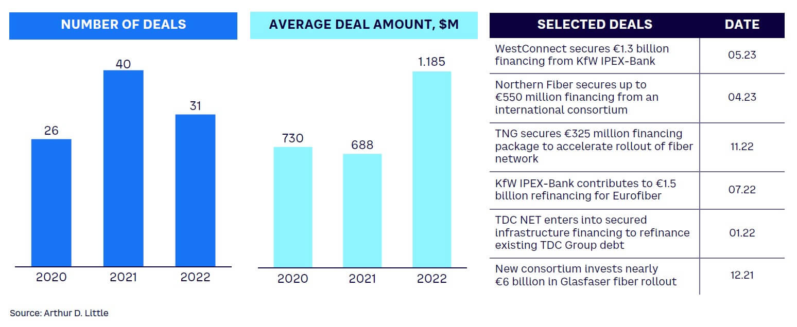 Figure 1. Fiber project refinancing deals in Europe