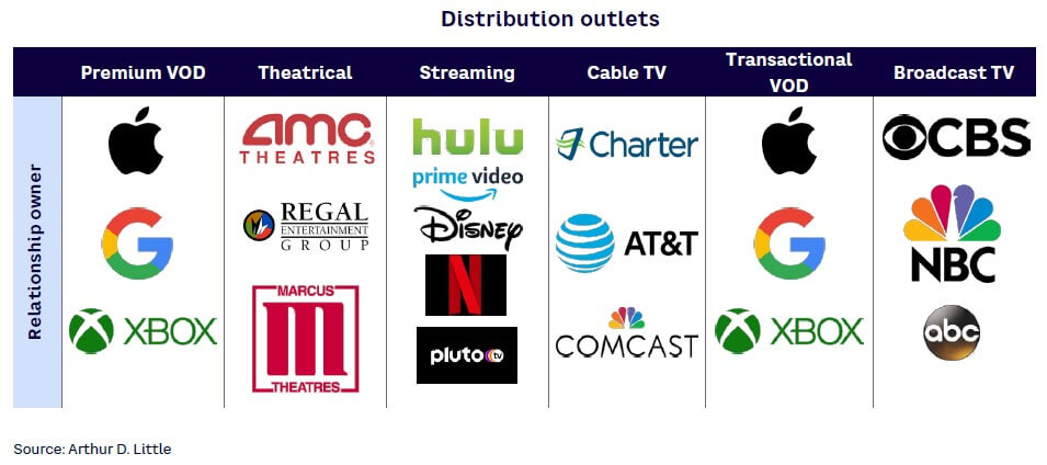Figure 1. Distribution outlets and relationship owners