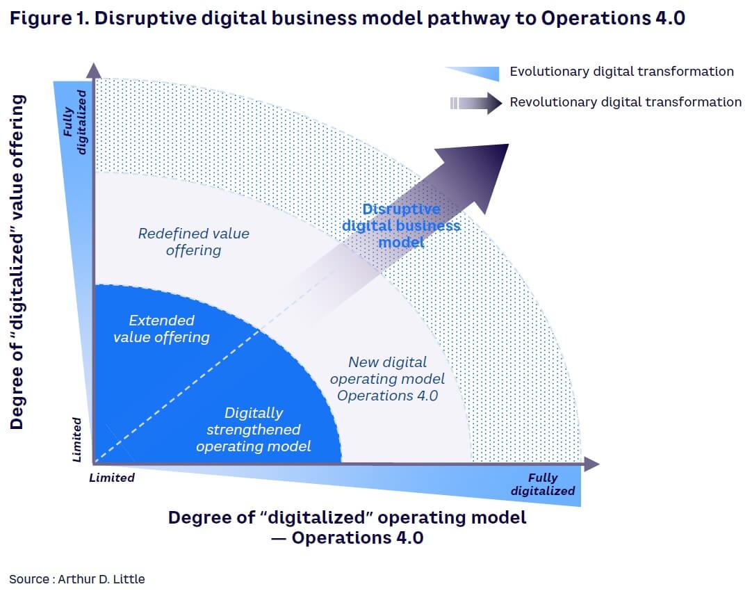 Figure 1. Disruptive digital business model pathway to Operations 4.0