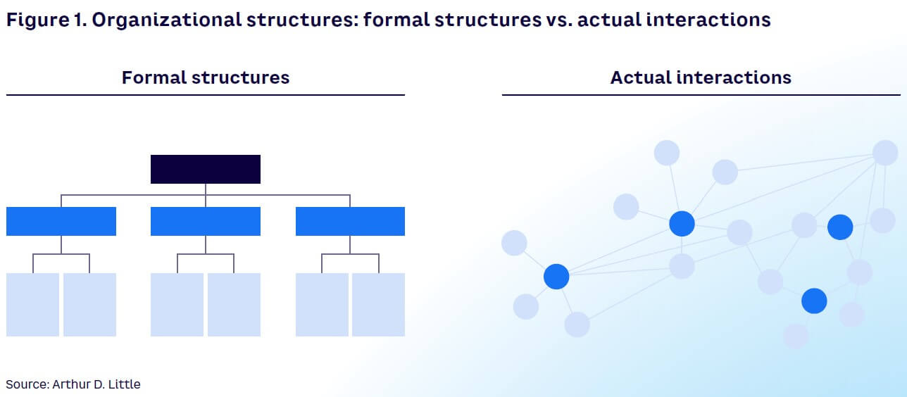 Figure 1. Organizational structures: formal structures vs. actual interactions
