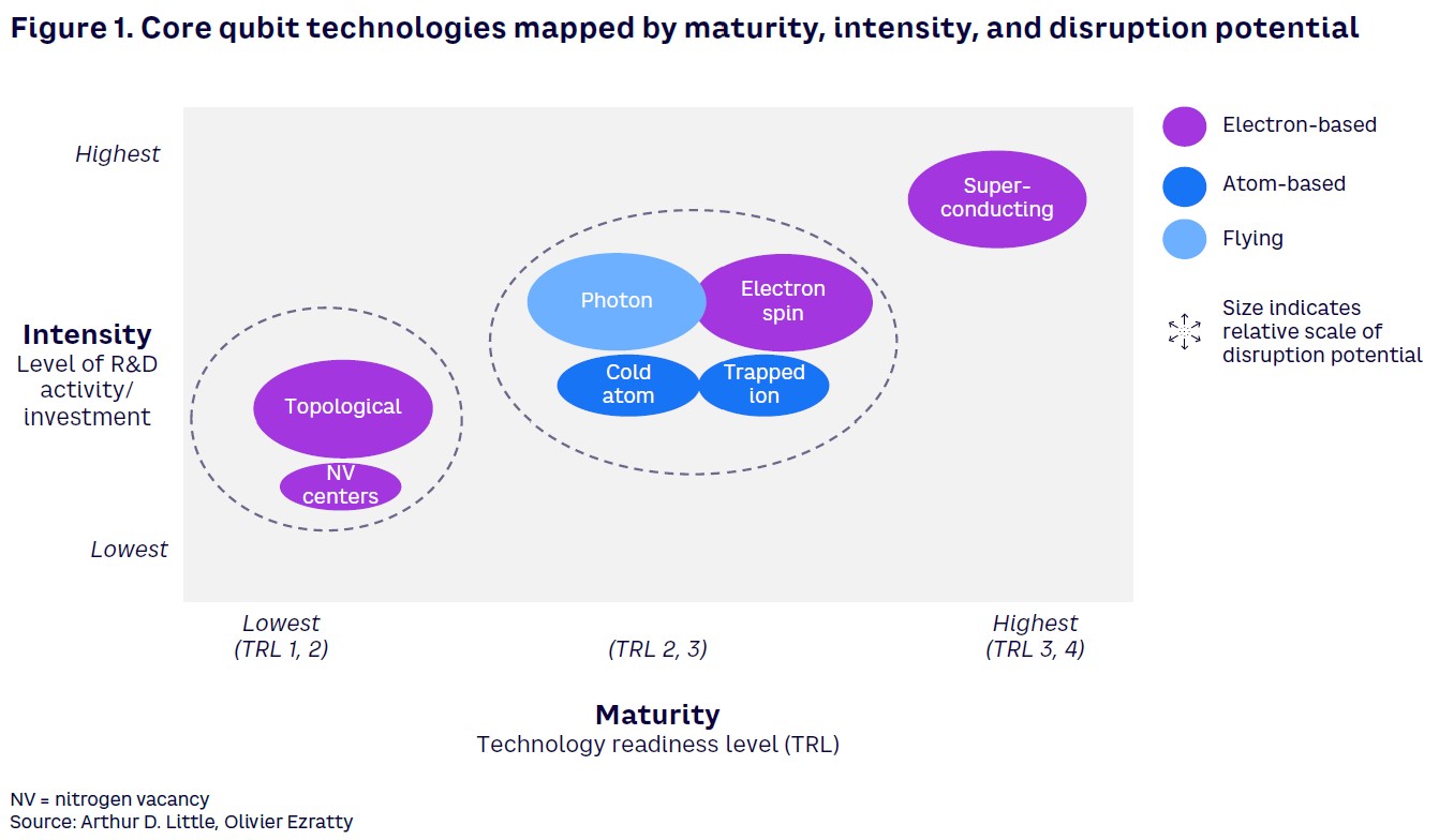 Figure 1. Core qubit technologies mapped by maturity, intensity, and disruption potential