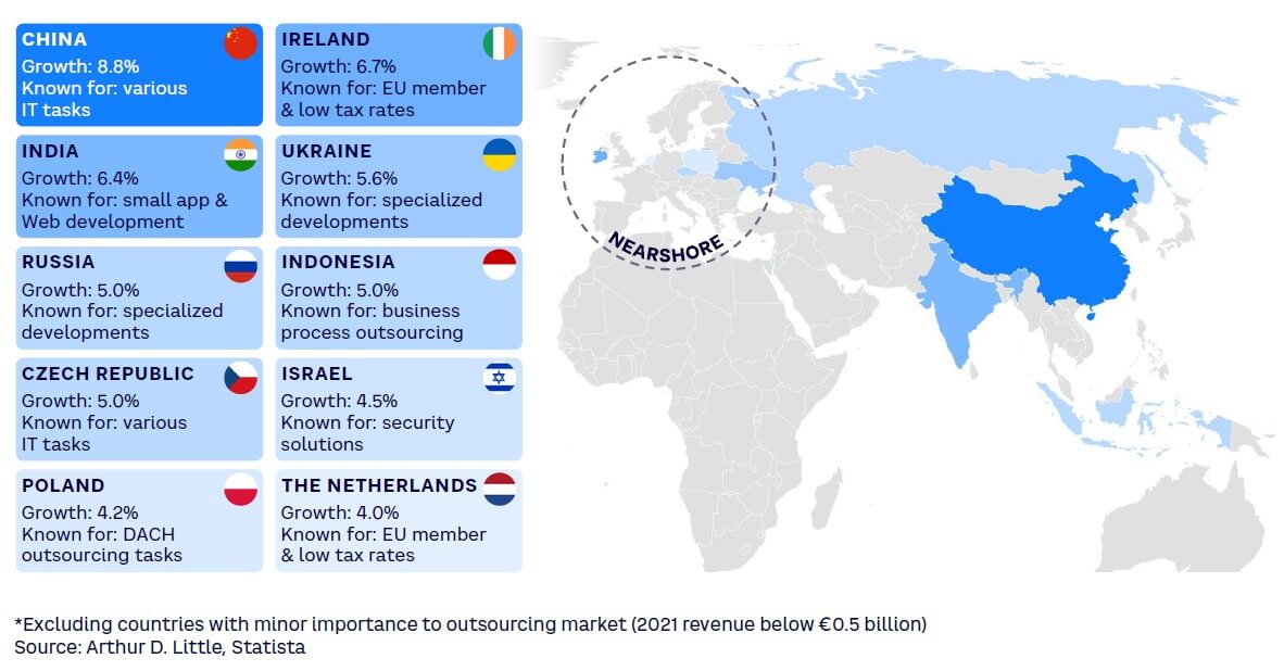 Figure 1. Countries with highest CAGR on IT outsourcing revenue, 2016–2021*