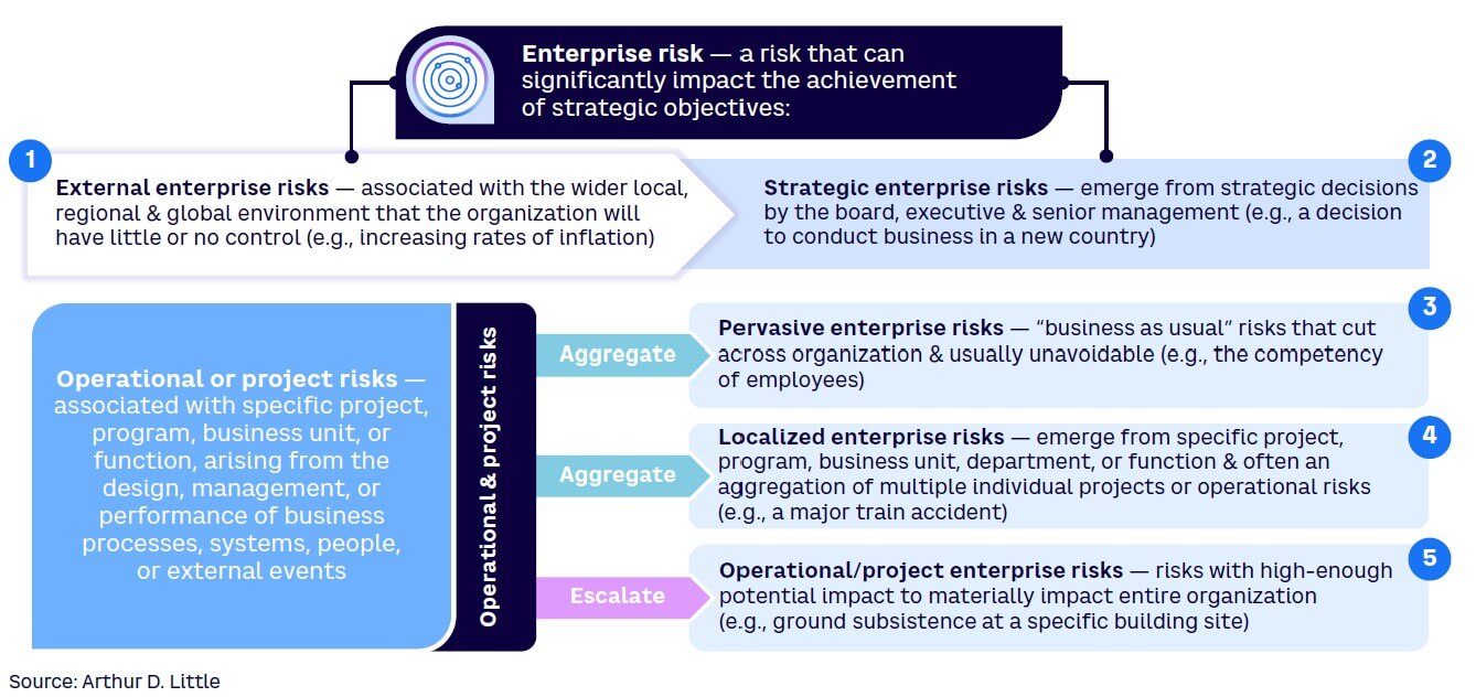 Figure 1. Five categories of enterprise risk
