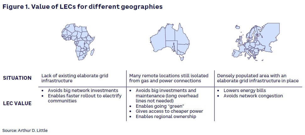 Figure 1. Value of LECs for different geographies