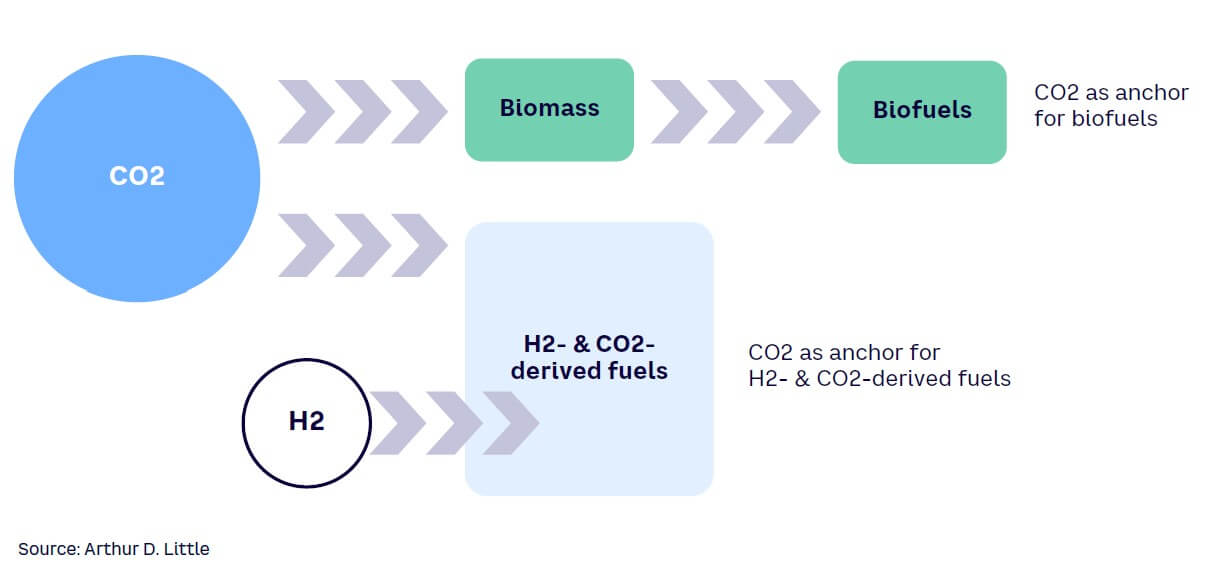 Figure 1. Building blocks and key pillars of decarbonization