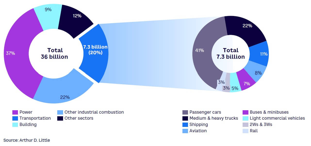 Figure 1. Breakdown of global transport sector CO2 emissions