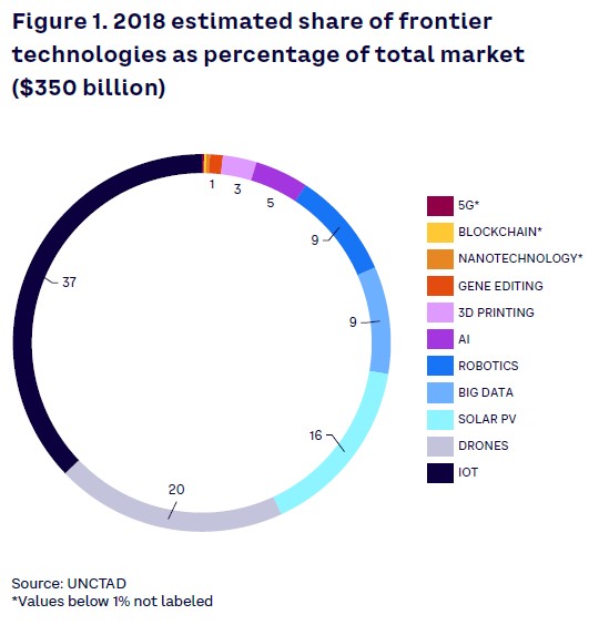 2019 estimated share of frontier technologies as % of total market ($350Billion)