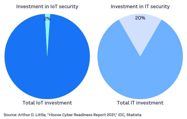 Figure 1. Relative spend on IT and IoT security