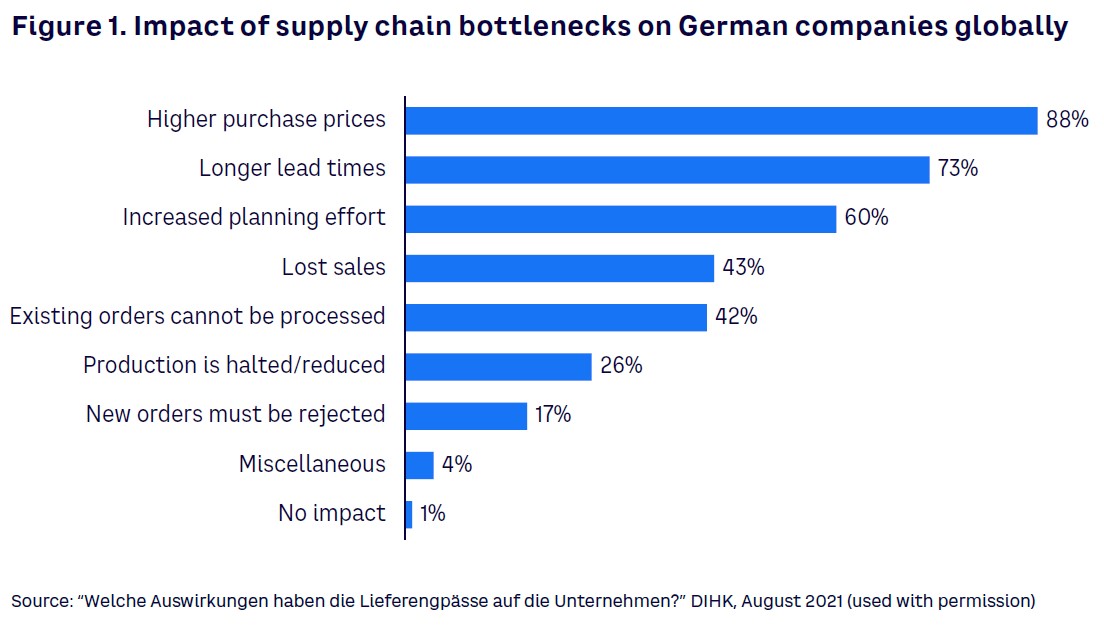 Figure 1. Impact of supply chain bottlenecks on German companies globally