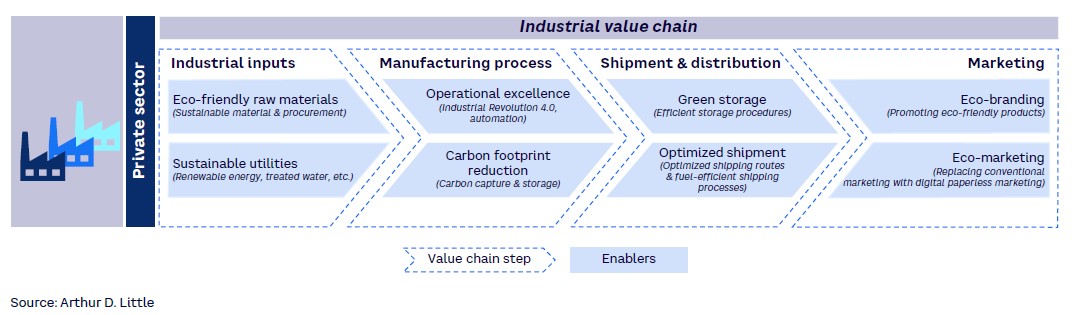 Figure 1. The industrial value chain