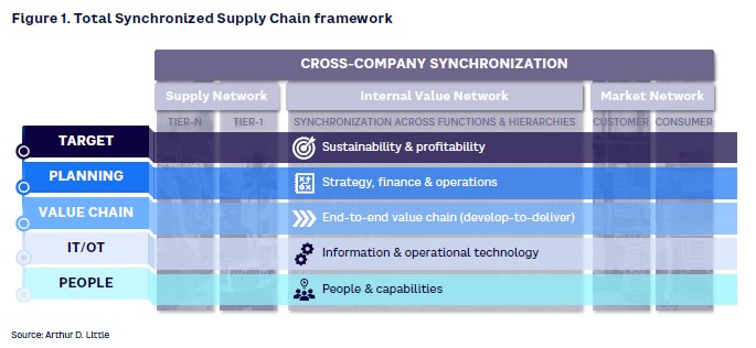 Sustainable supply chain