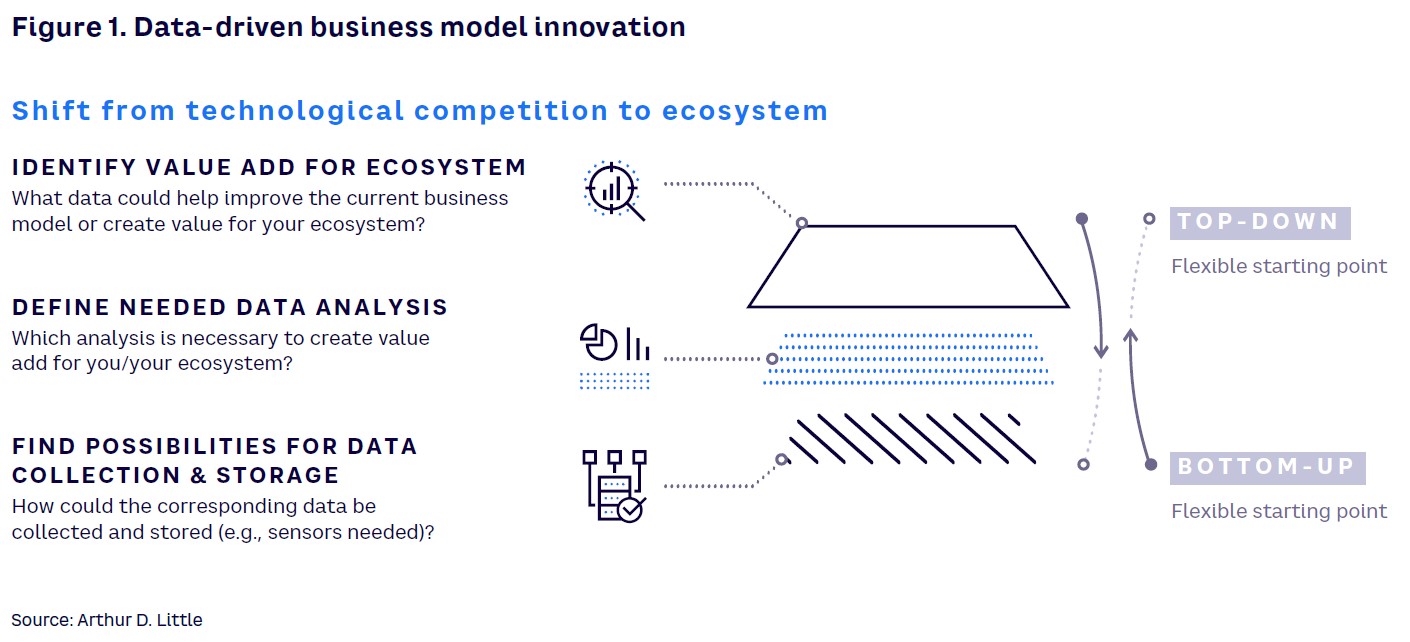 Figure 1. Data-driven business model innovation