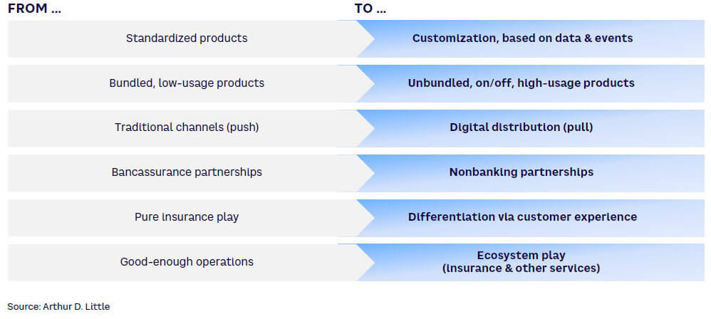 Figure 1. Insurance undergoing huge transformation that telcos can leverage