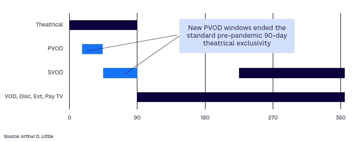 Figure 1. Approximate timing of new film release windows