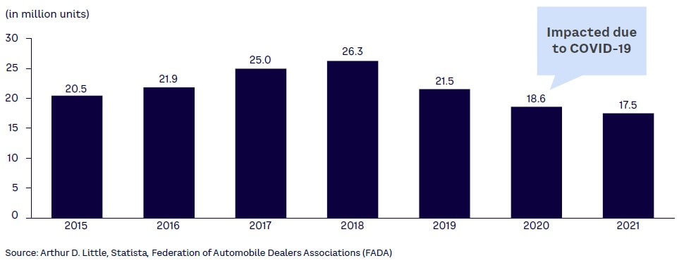 Figure 1. Domestic sale of automobiles, 2015–2021