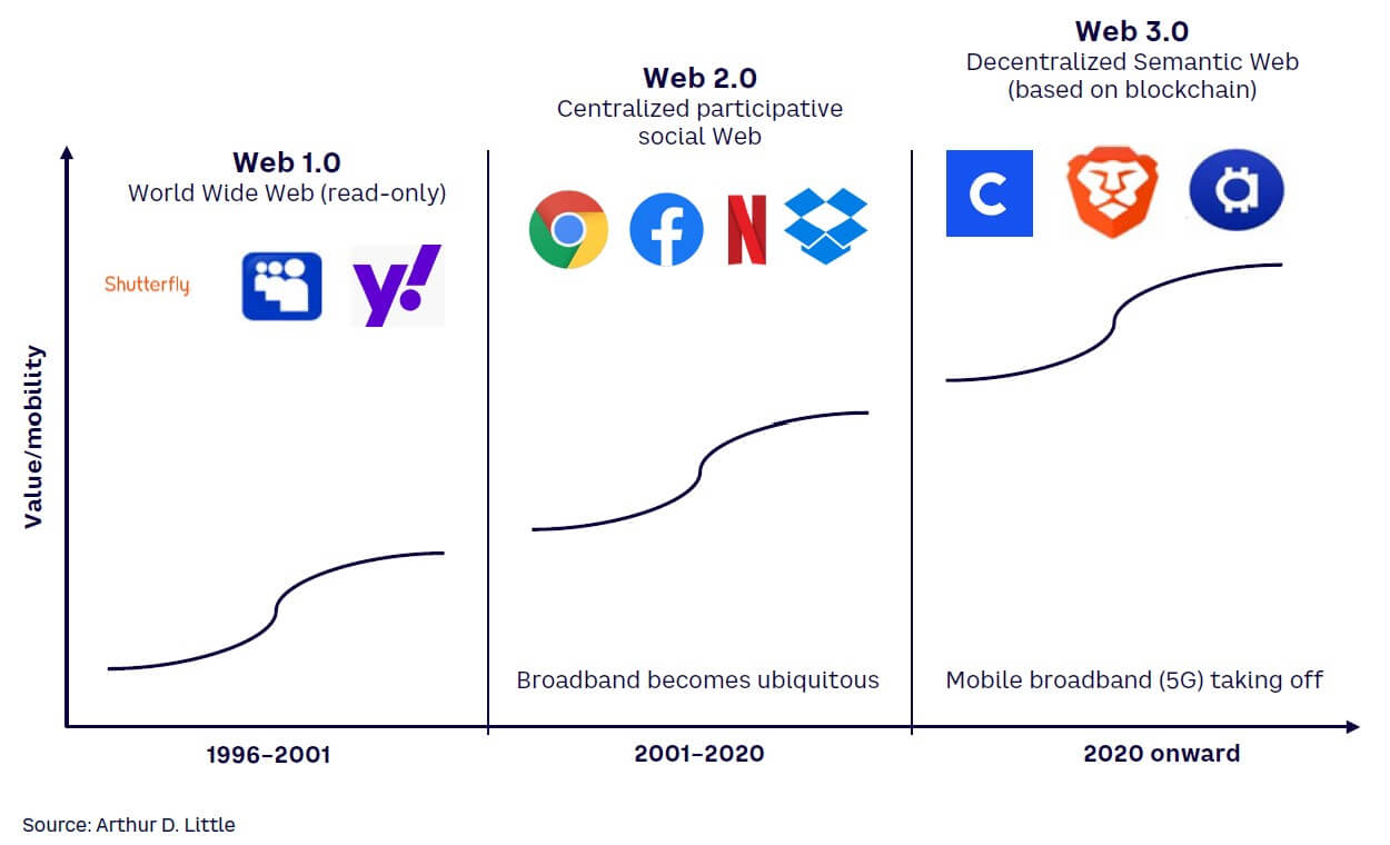 Figure 1. The evolution of Web3