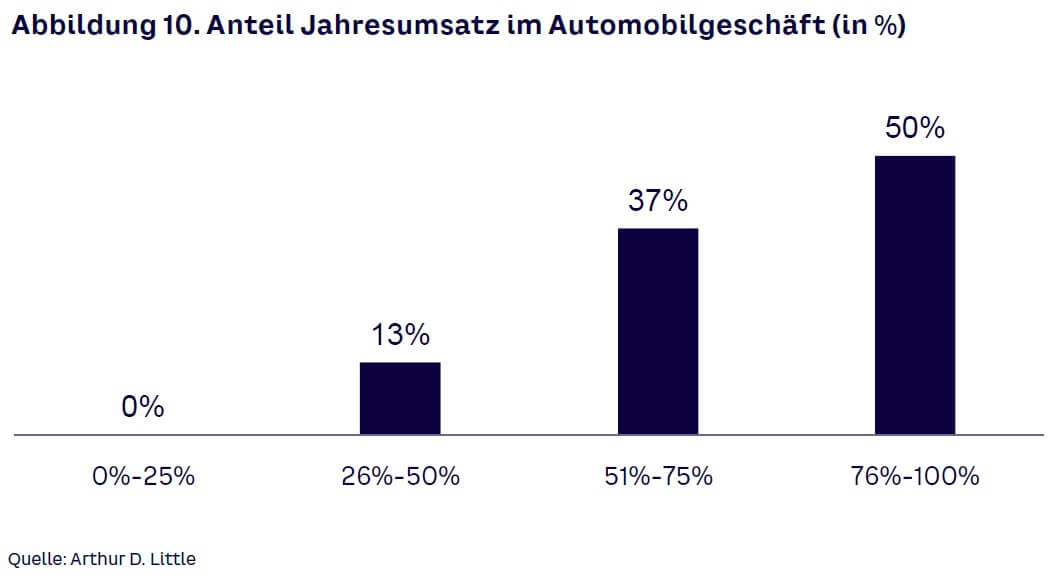 Abbildung 10. Anteil Jahresumsatz im Automobilgeschäft (in %)