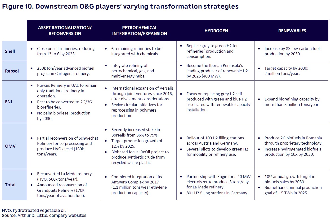 Figure 10. Downstream O&G players’ varying transformation strategies