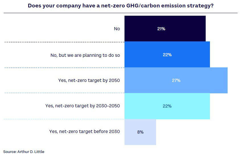 Figure 10. Progress on net-zero GHG/carbon emissions strategy