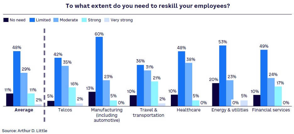 Figure 10. The need for reskilling among current employees