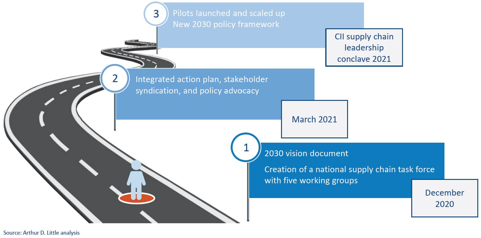 Figure 11: Proposed supply chain roadmap to achieve Vision 2030