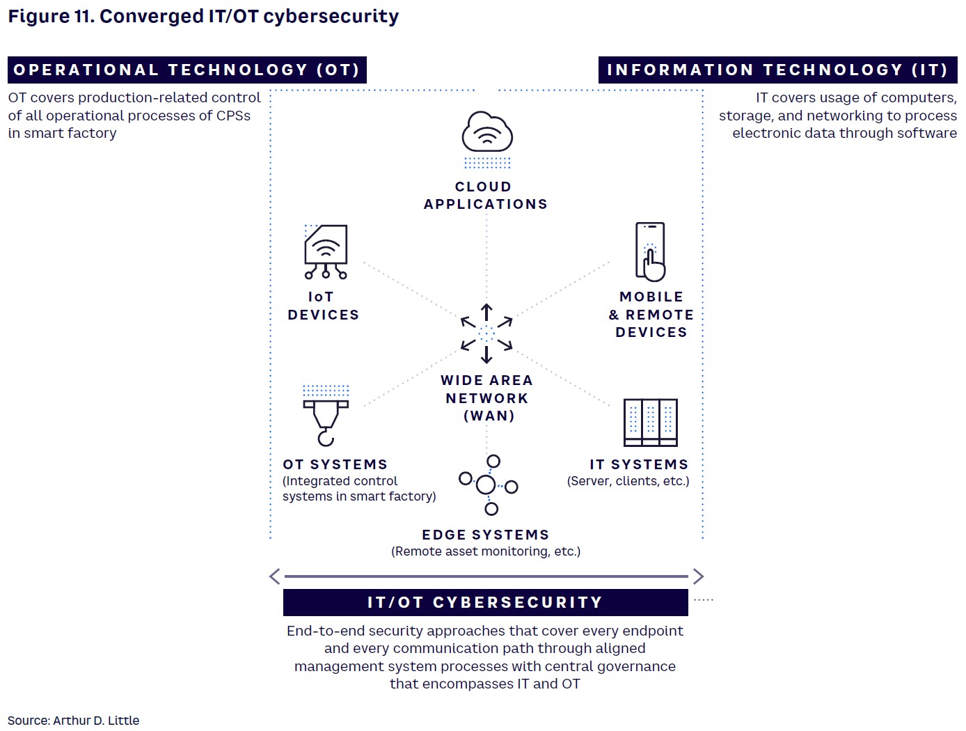Figure 11. Converged IT/OT cybersecurity