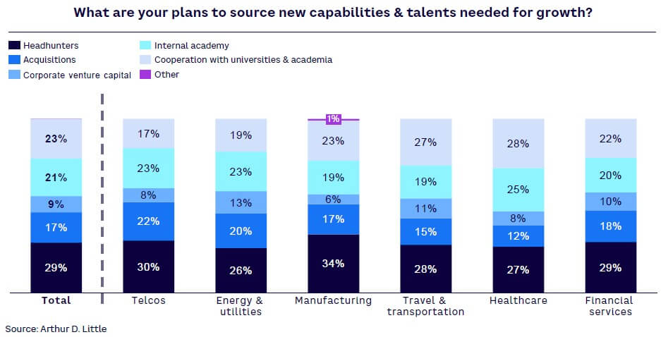 Figure 11. Where CEOs source new talents and capabilities