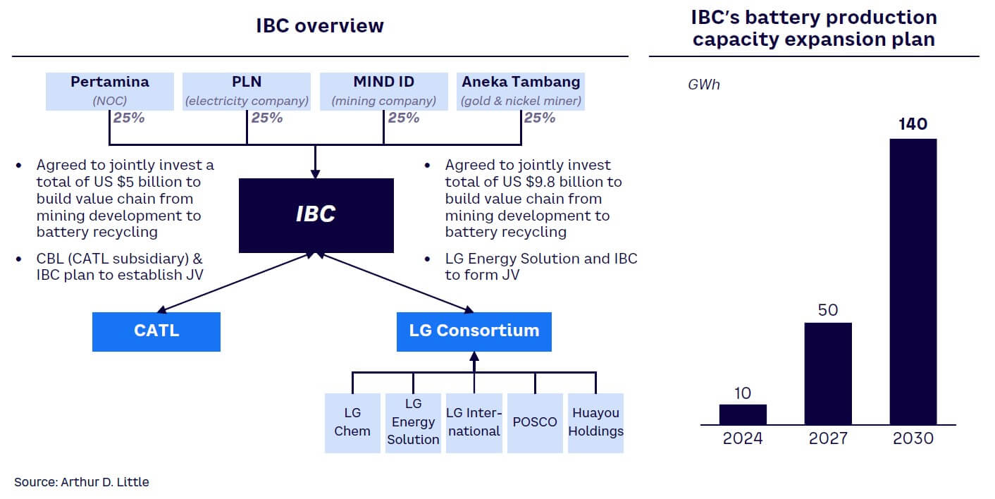 Figure 11a. Indonesia Battery Corporation (IBC)