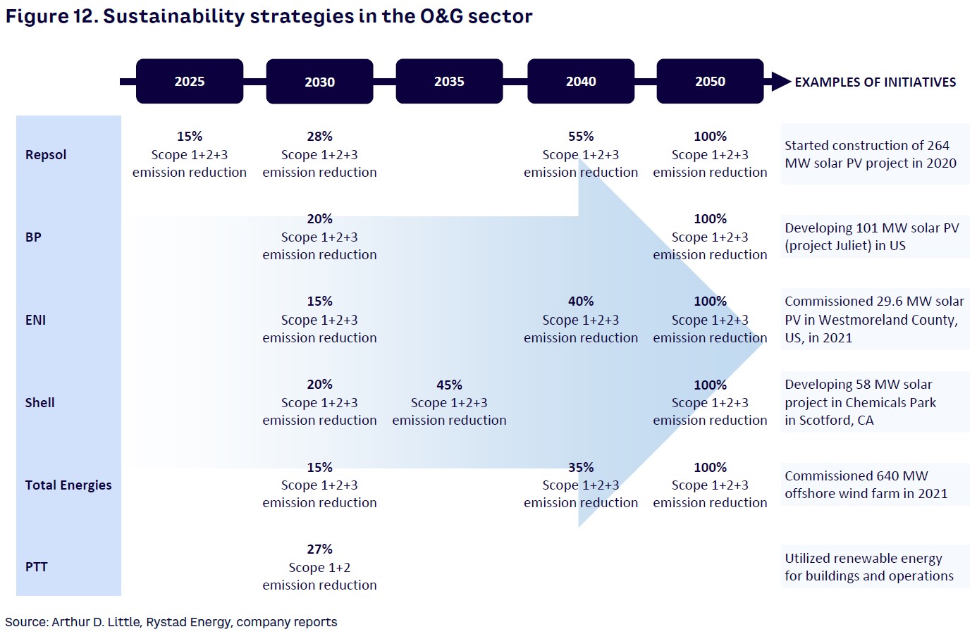 Figure 12. Sustainability strategies in the O&G sector
