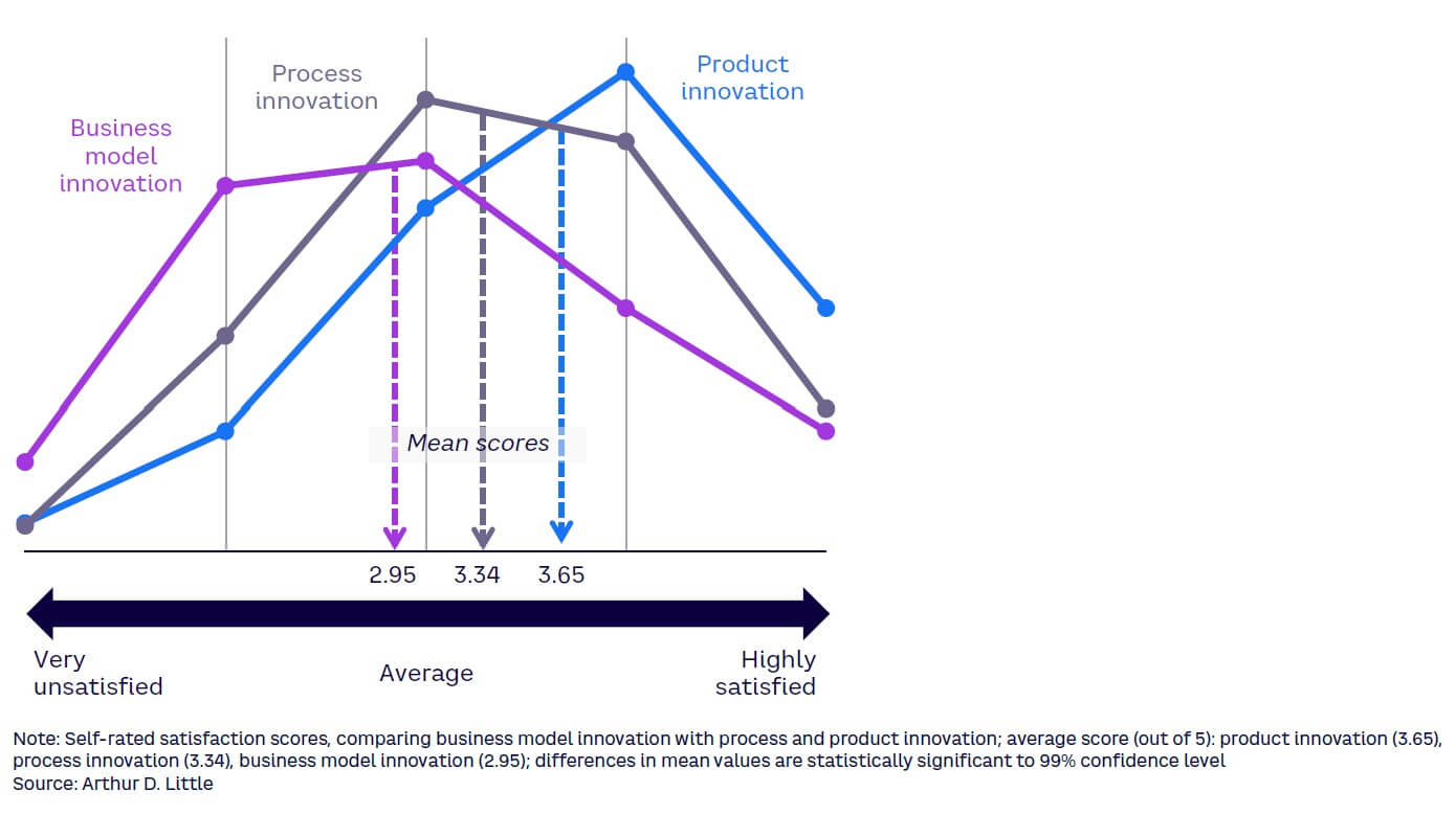 Figure 13. Companies are least satisfied with business model innovation