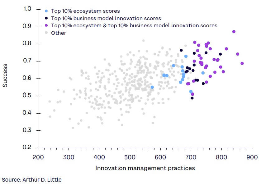 Figure 14. Ecosystem innovation mastery and BMI performance