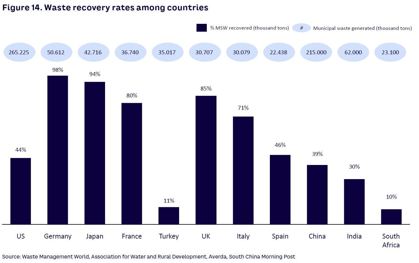 Figure 14. Waste recovery rates among countries