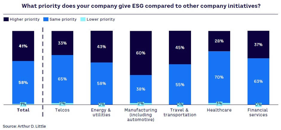 Figure 14. Priority given to ESG compared to other corporate initiatives