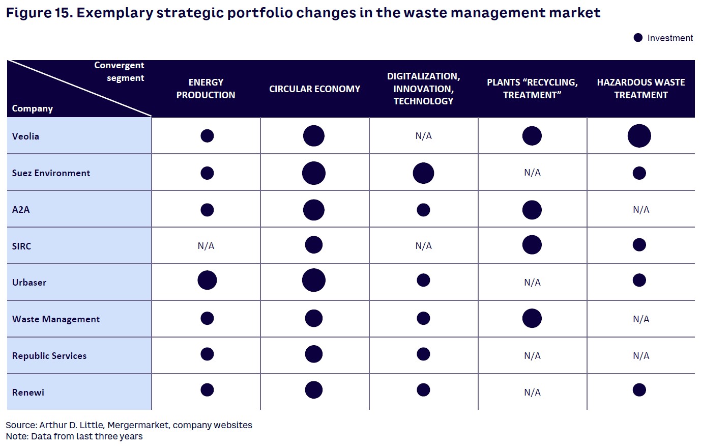 Figure 15. Exemplary strategic portfolio changes in the waste management market