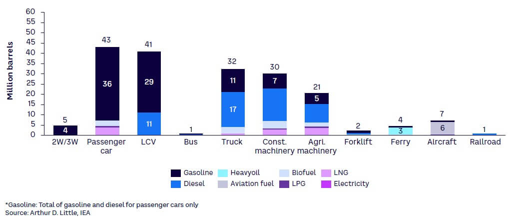 Figure 15. Fuel consumption breakdown by transportation sector application in Thailand (2018)