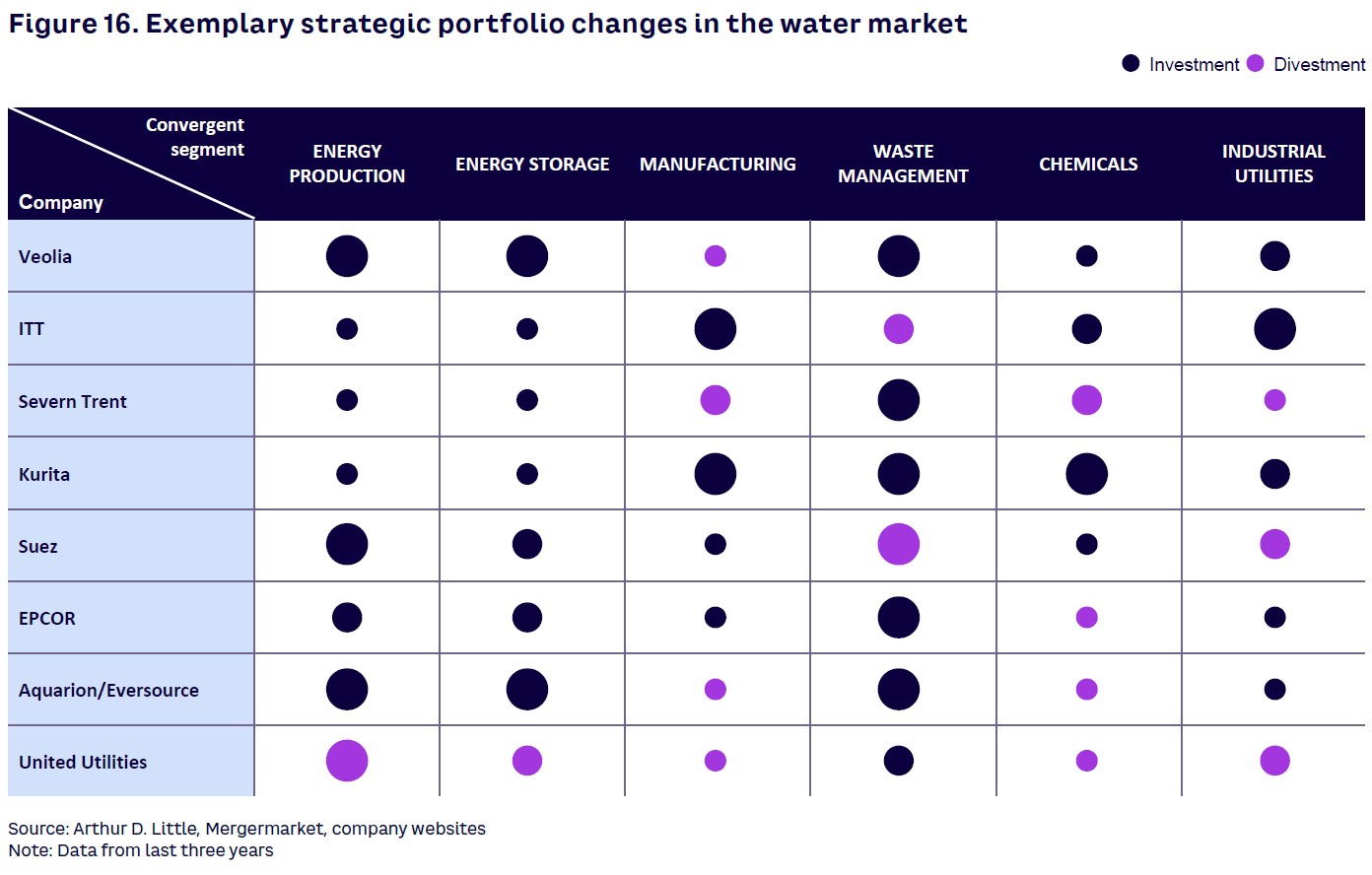 Figure 16. Exemplary strategic portfolio changes in the water market