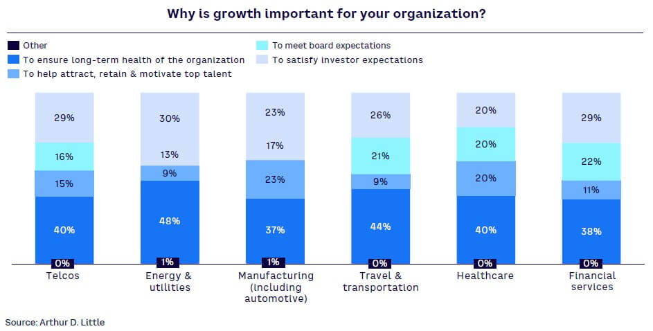 Figure 16. Reasons for investing in growth, by sector
