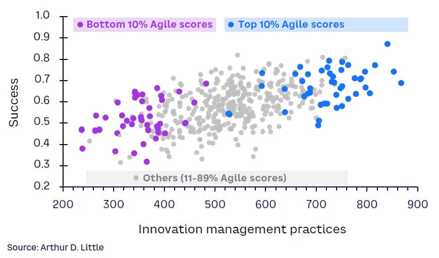 Figure 17. Adopting Agile as an approach to managing innovation for competitive advantage