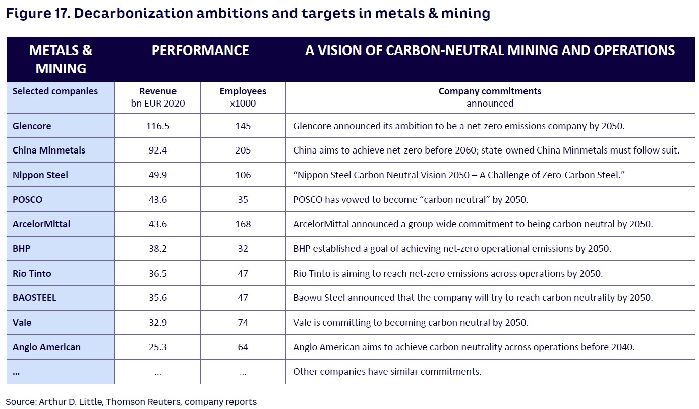 Figure 17. Decarbonization ambitions and targets in metals & mining