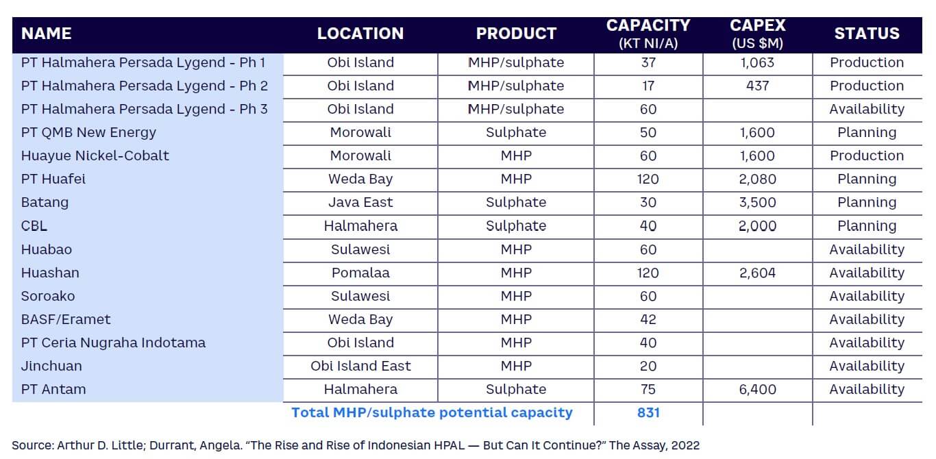 Figure 17. Indonesian nickel projects