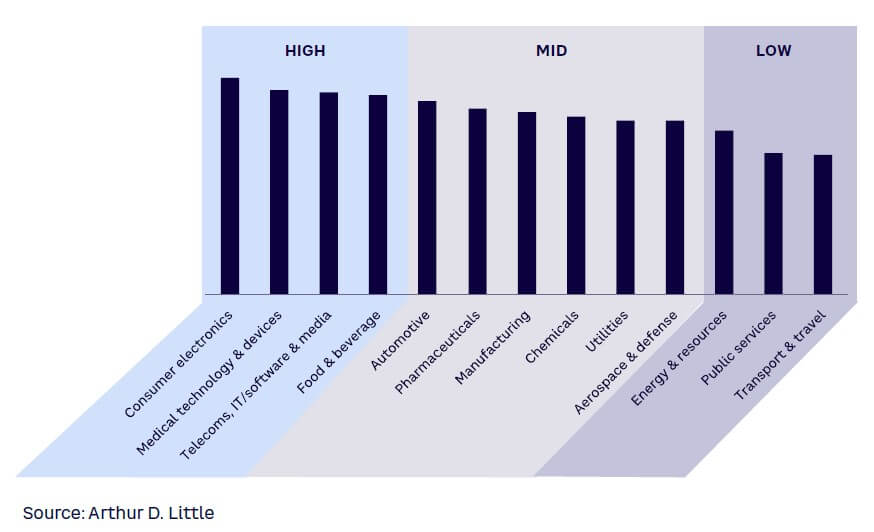 Figure 18. GIEB trends by industry for adopting Agile to manage innovation