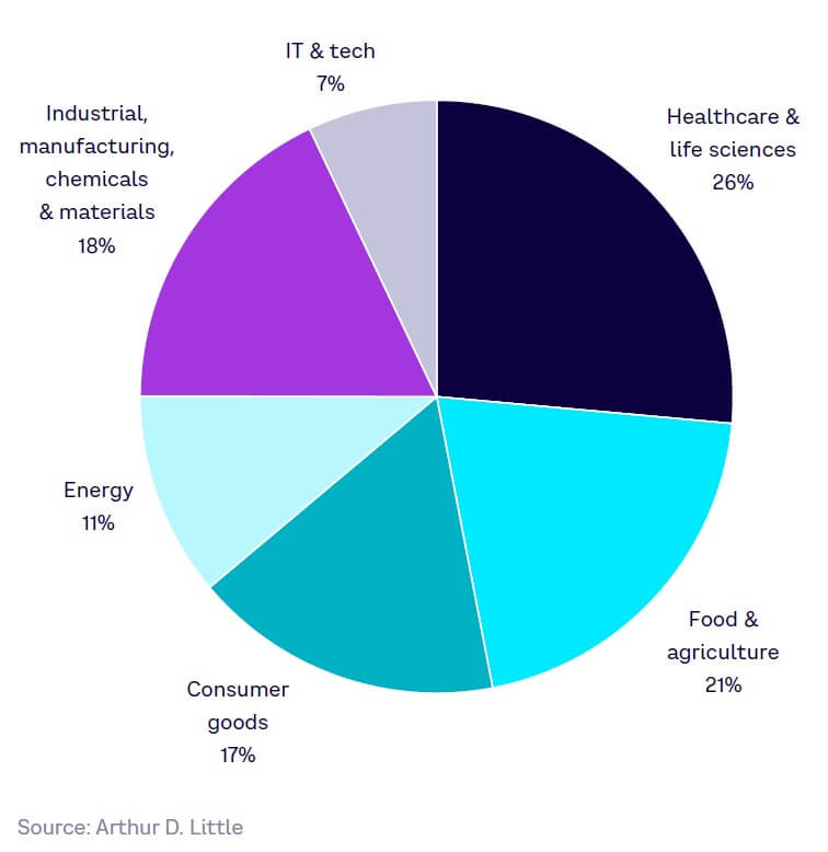 Fig 18 – Which industries will be most impacted by SynBio in the next five to 10 years?