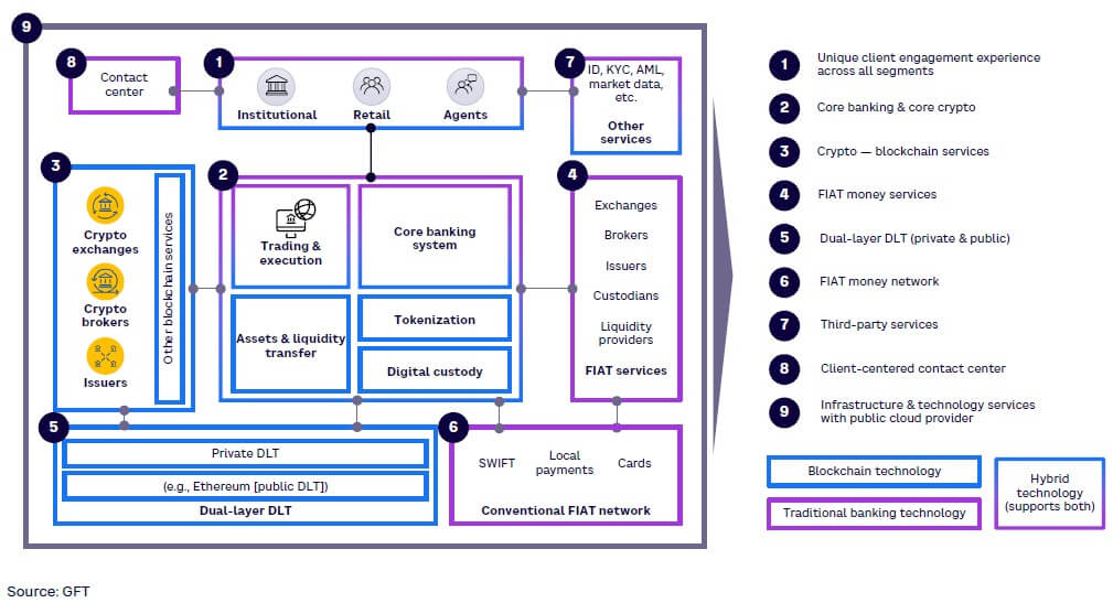 Figure 2. Target operating model of a crypto bank