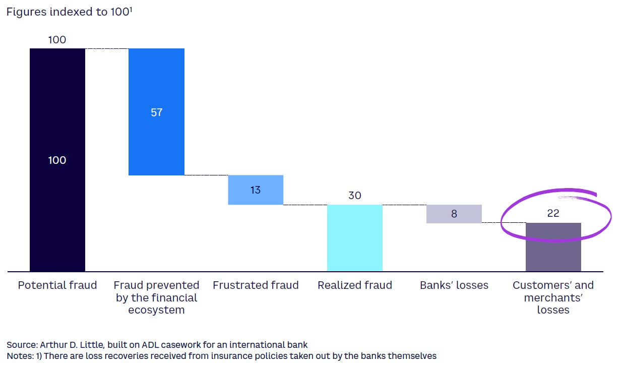 Figure 2. Total potential fraud breakdown