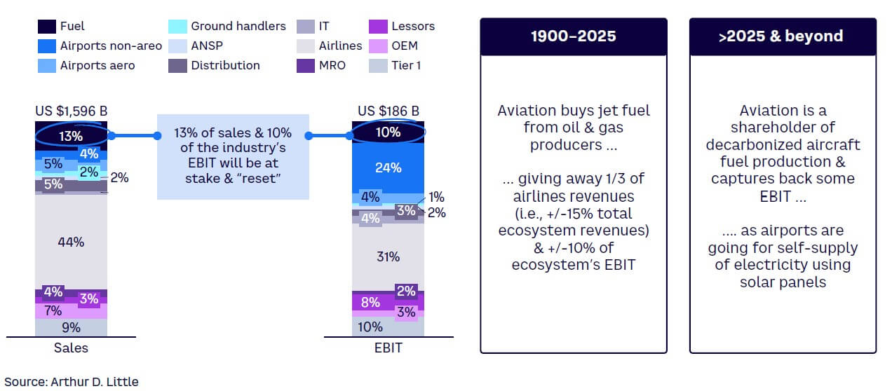 Figure 2. Aviation industry sales and profit pool, pre-pandemic, 2016
