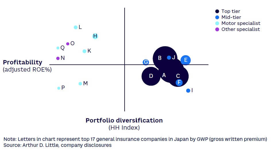 Figure 2. Profitability x diversification