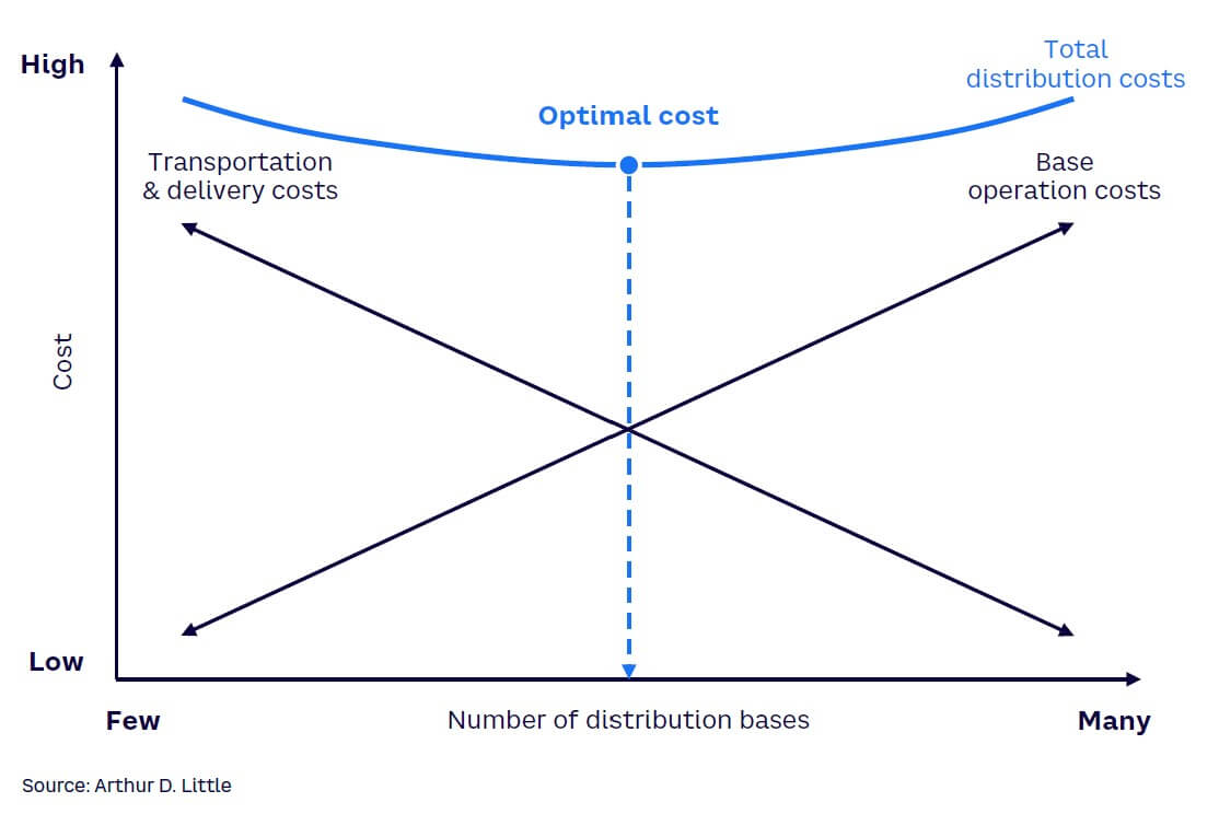Figure 2. Total distribution cost model