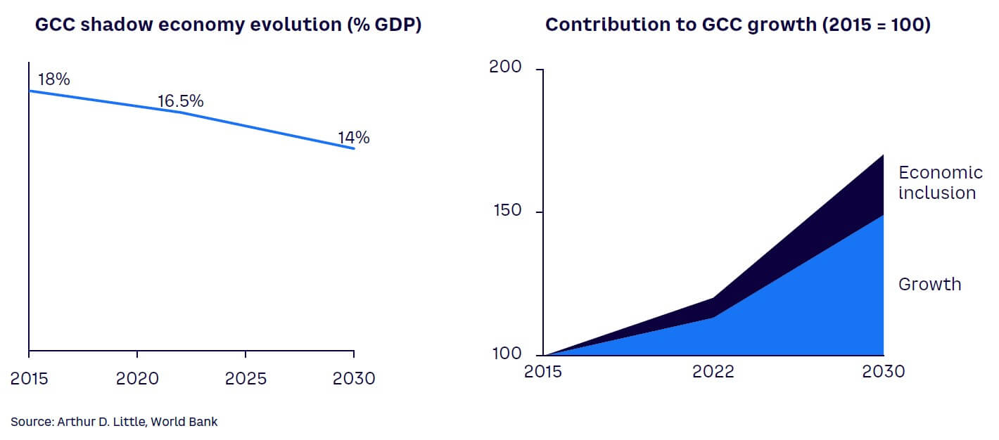 Figure 2. The impact of the shadow economy on growth in GCC countries